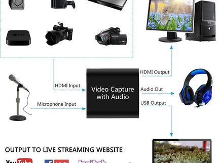 Audio Video Capture Card