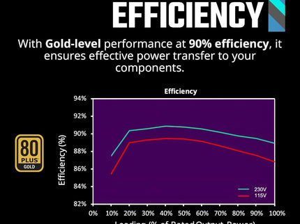 Cooler Master MWE Gold 850 V2 Full Modular, 850W, 80+ Gold Efficiency, 2 EPS Connectors, 120mm HDB Fan, Semi-fanless Operation, 5 Year Warranty