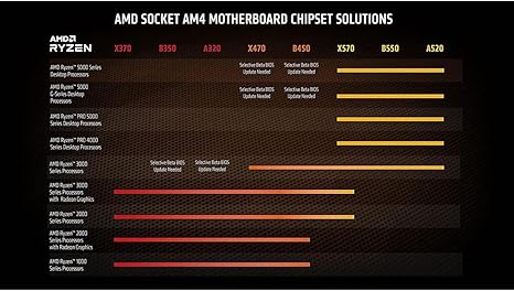 AMD Ryzen 9 5950X 16-core, 32-thread unlocked desktop processor