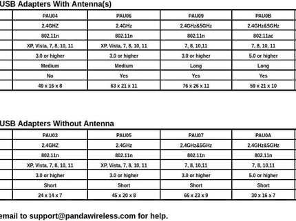 Panda Wireless® PAU0B AC600 Dual Band