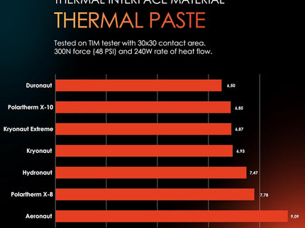 Thermal Grizzly Aeronaut – 7.8g/3ml High-Performance Thermal Paste