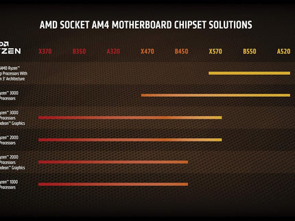 AMD Ryzen 7 5800X 8-core, 16-thread unlocked desktop processor