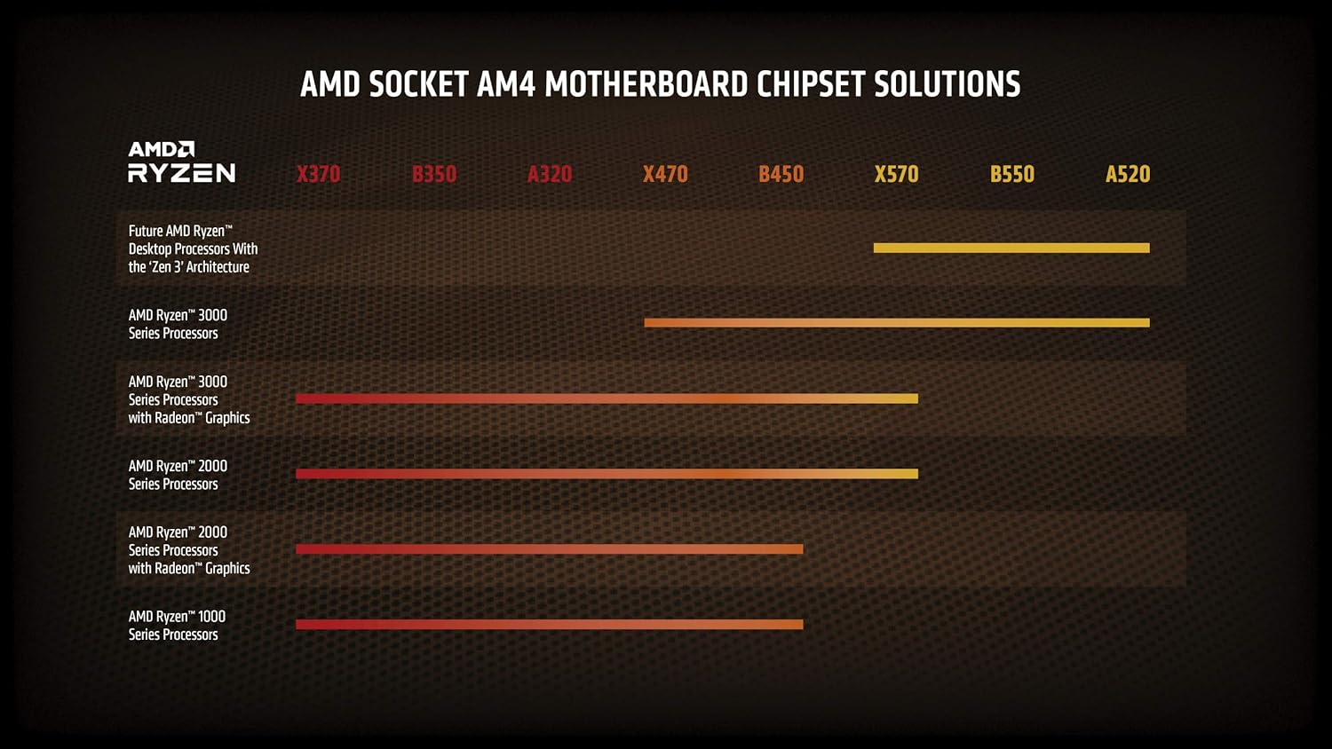 AMD Ryzen 7 5800X 8-core, 16-thread unlocked desktop processor